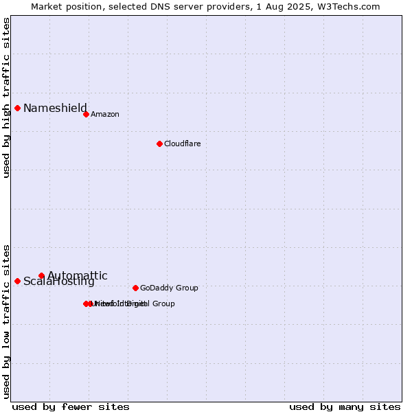 Market position of Automattic vs. ScalaHosting vs. Nameshield