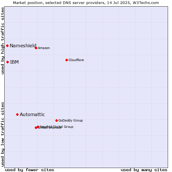 Market position of Automattic vs. IBM vs. Nameshield