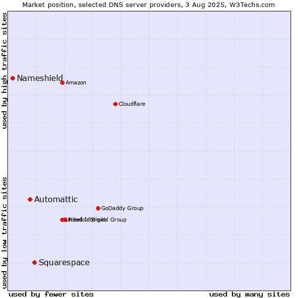 Market position of Squarespace vs. Automattic vs. Nameshield