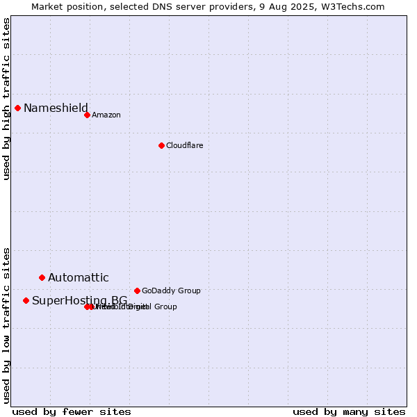 Market position of Automattic vs. SuperHosting.BG vs. Nameshield