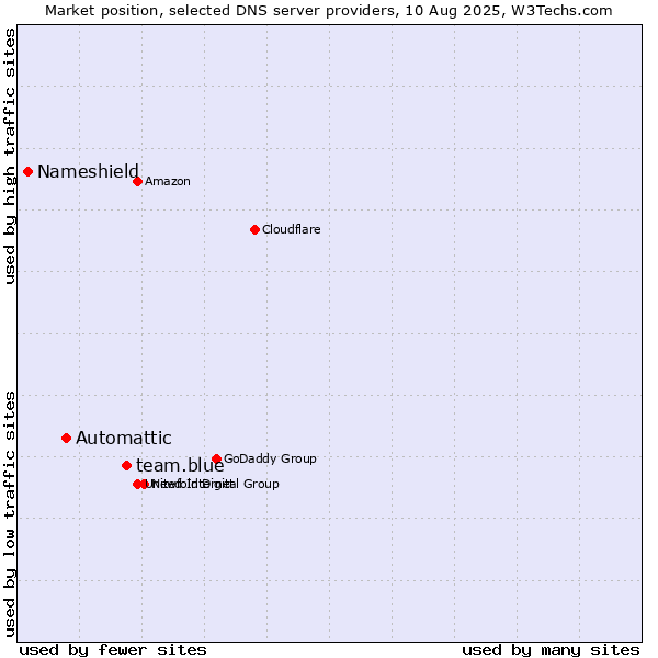 Market position of team.blue vs. Automattic vs. Nameshield