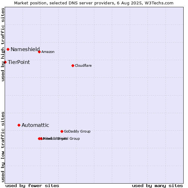 Market position of Automattic vs. Nameshield vs. TierPoint