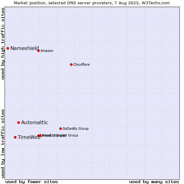 Market position of Automattic vs. TimeWeb vs. Nameshield