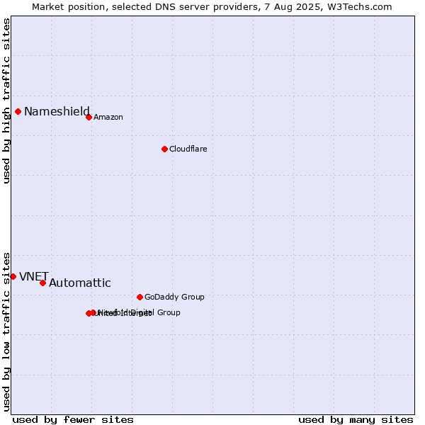 Market position of Automattic vs. Nameshield vs. VNET