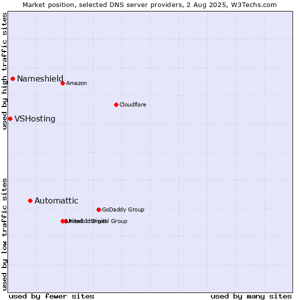 Market position of Automattic vs. Nameshield vs. VSHosting