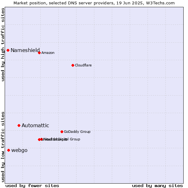 Market position of Automattic vs. webgo vs. Nameshield
