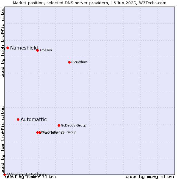 Market position of Automattic vs. Nameshield vs. Webhost Python