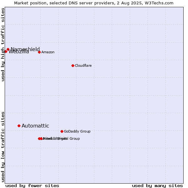 Market position of Automattic vs. Nameshield vs. Webzilla