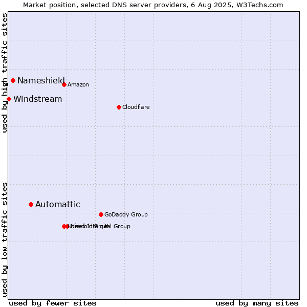 Market position of Automattic vs. Nameshield vs. Windstream