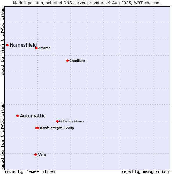 Market position of Wix vs. Automattic vs. Nameshield