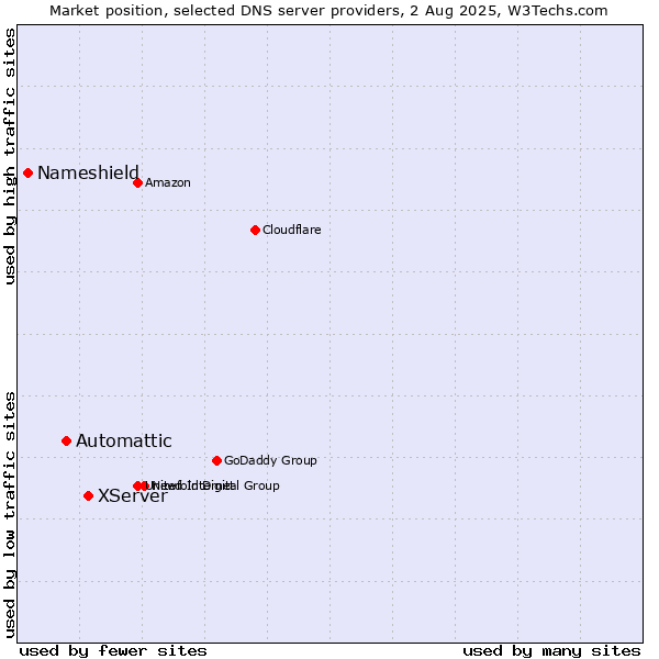 Market position of XServer vs. Automattic vs. Nameshield