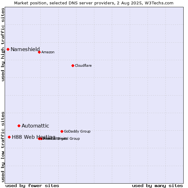Market position of Automattic vs. H88 Web Hosting vs. Nameshield