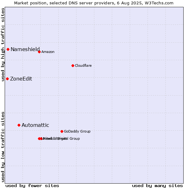 Market position of Automattic vs. Nameshield vs. ZoneEdit