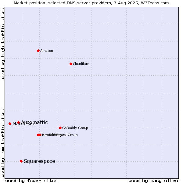 Market position of Squarespace vs. Automattic vs. NameSilo