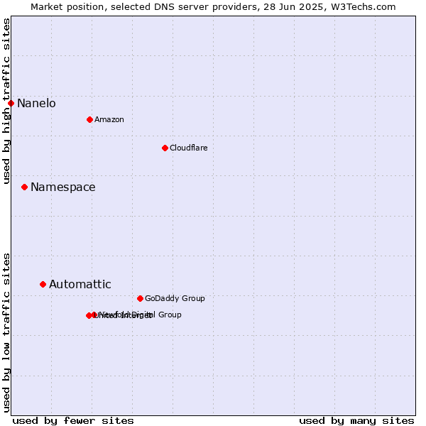 Market position of Automattic vs. Namespace vs. Nanelo