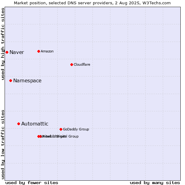 Market position of Automattic vs. Namespace vs. Naver
