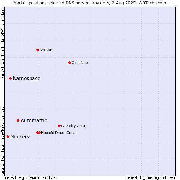 Market position of Automattic vs. Namespace vs. Neoserv