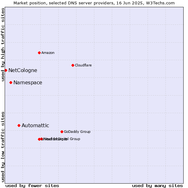 Market position of Automattic vs. Namespace vs. NetCologne