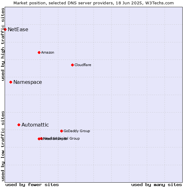 Market position of Automattic vs. Namespace vs. NetEase