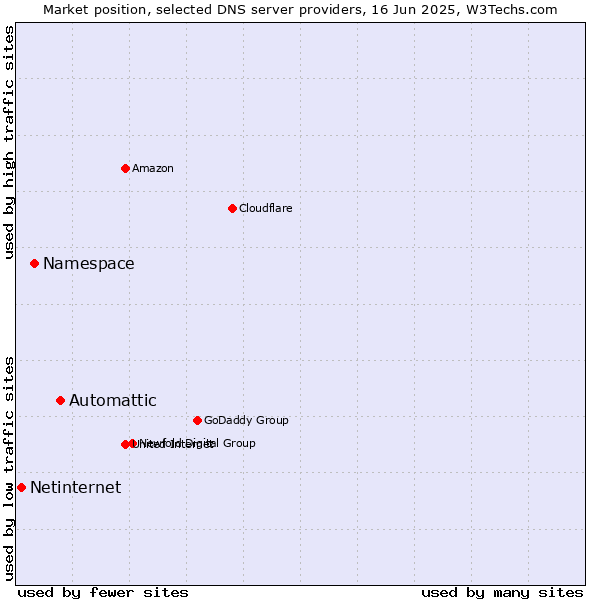 Market position of Automattic vs. Namespace vs. Netinternet