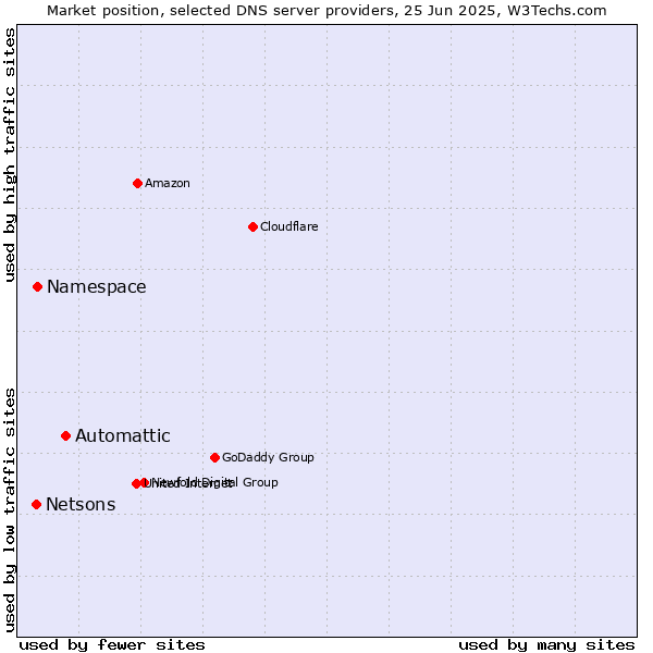 Market position of Automattic vs. Namespace vs. Netsons