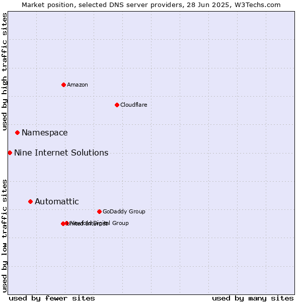 Market position of Automattic vs. Namespace vs. Nine Internet Solutions