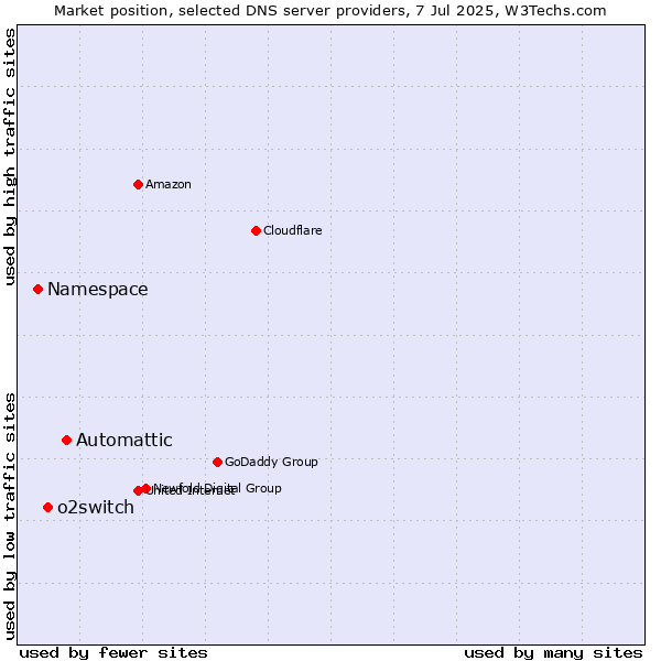Market position of Automattic vs. o2switch vs. Namespace