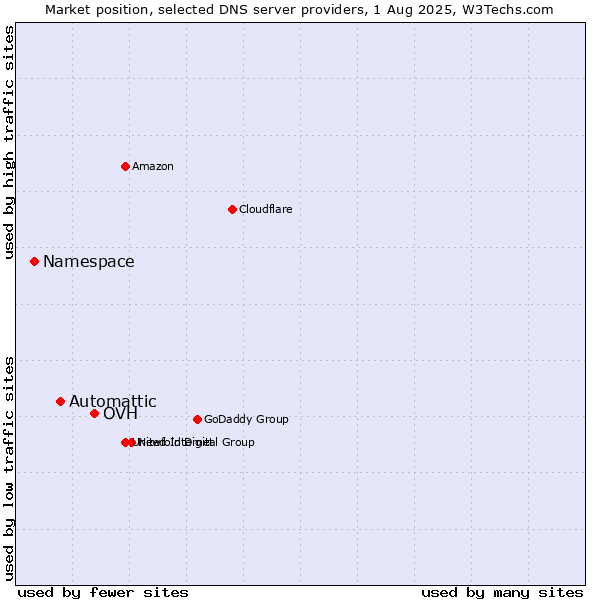 Market position of OVH vs. Automattic vs. Namespace