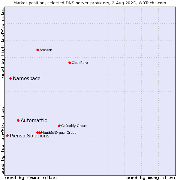 Market position of Automattic vs. Namespace vs. Piensa Solutions