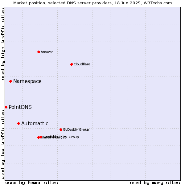 Market position of Automattic vs. Namespace vs. PointDNS