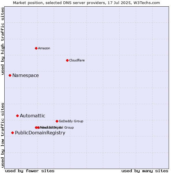 Market position of Automattic vs. PublicDomainRegistry vs. Namespace