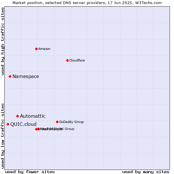 Market position of Automattic vs. Namespace vs. QUIC.cloud