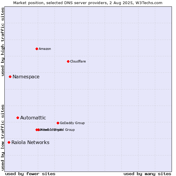 Market position of Automattic vs. Namespace vs. Raiola Networks