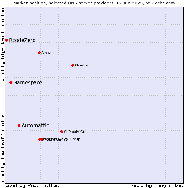 Market position of Automattic vs. Namespace vs. RcodeZero