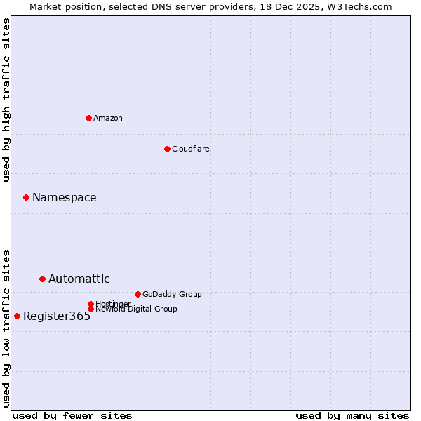 Market position of Automattic vs. Namespace vs. Register365