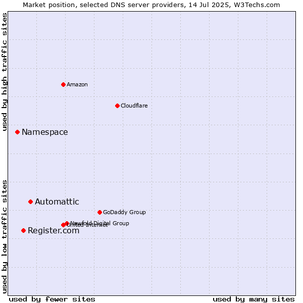 Market position of Automattic vs. Register.com vs. Namespace