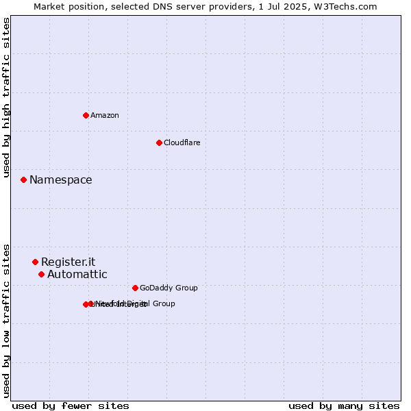 Market position of Automattic vs. Register.it vs. Namespace