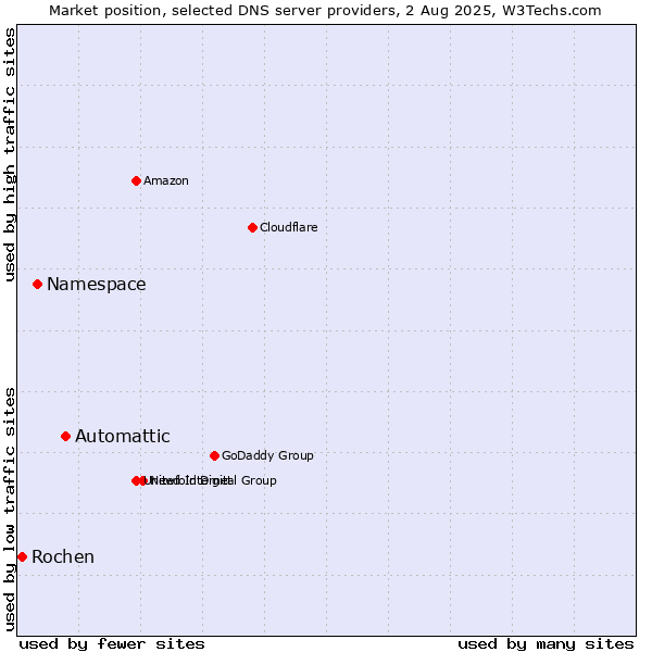 Market position of Automattic vs. Namespace vs. Rochen