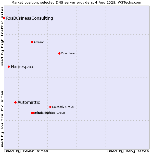 Market position of Automattic vs. Namespace vs. RosBusinessConsulting