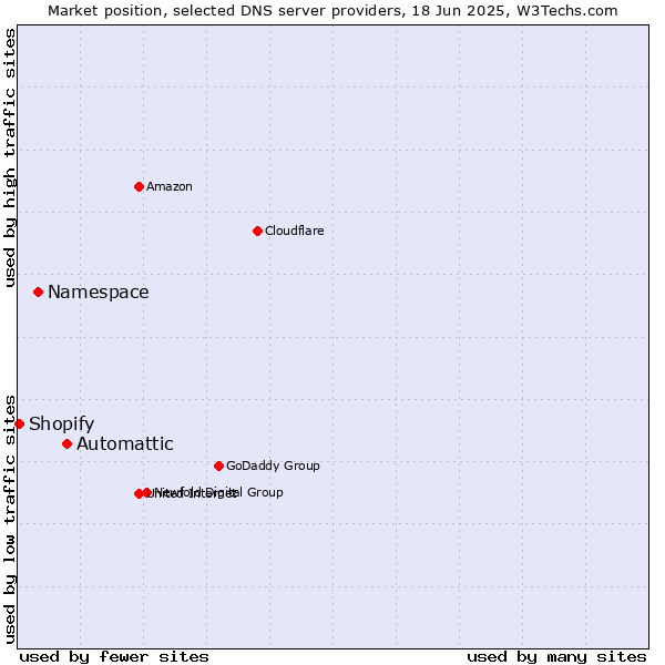 Market position of Automattic vs. Namespace vs. Shopify