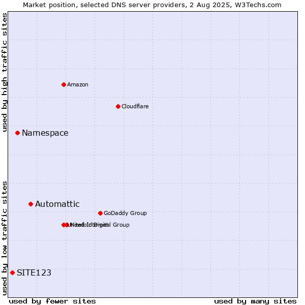 Market position of Automattic vs. Namespace vs. SITE123