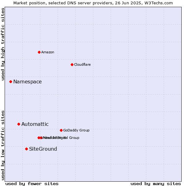 Market position of SiteGround vs. Automattic vs. Namespace