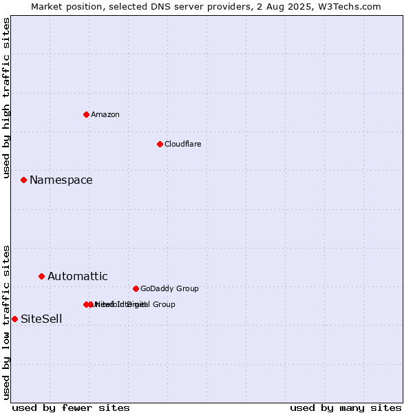 Market position of Automattic vs. Namespace vs. SiteSell