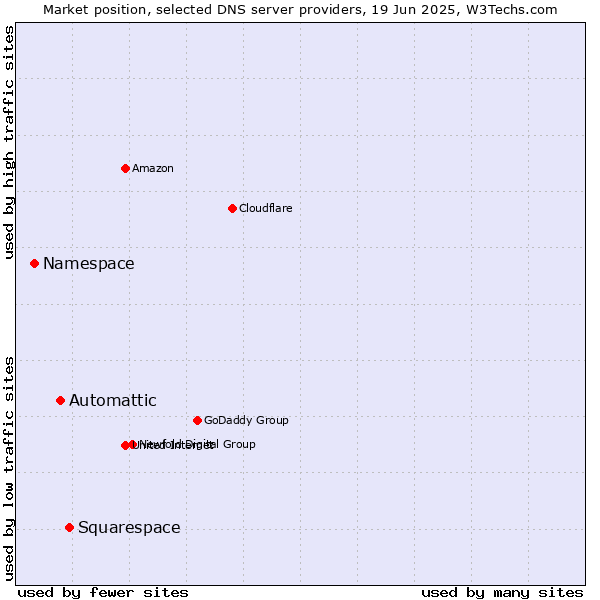 Market position of Squarespace vs. Automattic vs. Namespace