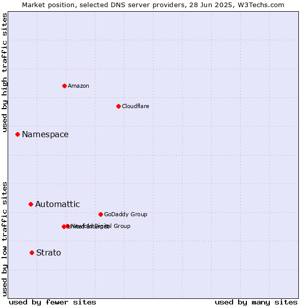 Market position of Strato vs. Automattic vs. Namespace