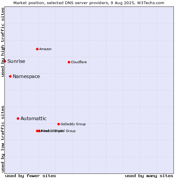 Market position of Automattic vs. Namespace vs. Sunrise