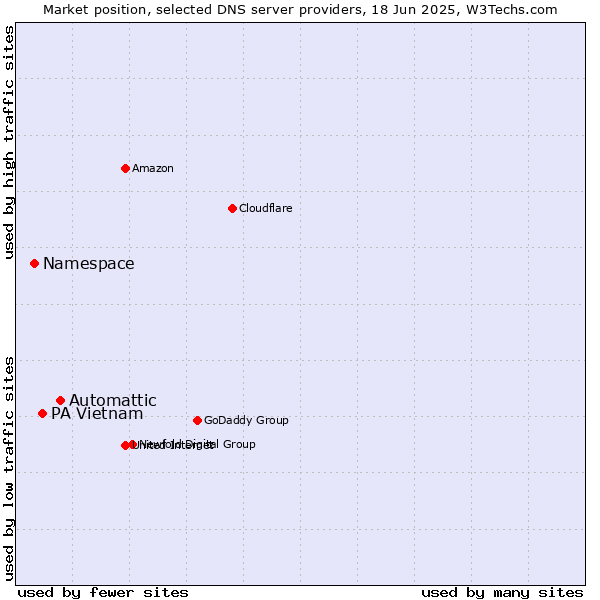 Market position of Automattic vs. PA Vietnam vs. Namespace