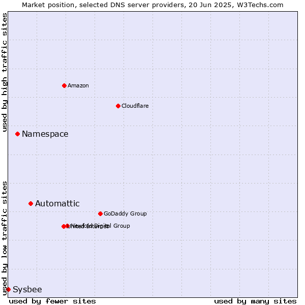 Market position of Automattic vs. Namespace vs. Sysbee