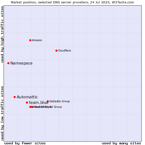 Market position of team.blue vs. Automattic vs. Namespace