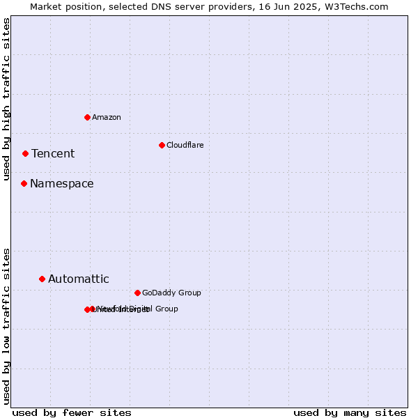 Market position of Automattic vs. Tencent vs. Namespace